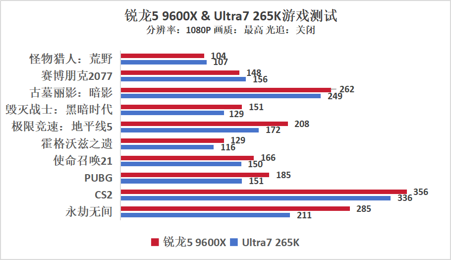 雙十一裝機“芯”選擇，銳龍5 9600X遊戲完勝酷睿U7 265K