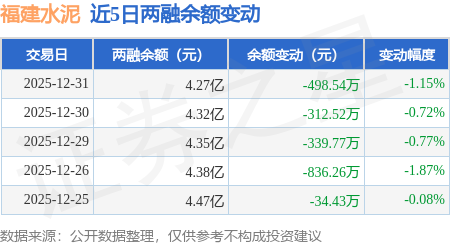 福建水泥：12月31日融資買入742.85萬元，融資融券餘額4.27億元