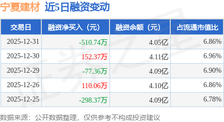 寧夏建材：12月31日融券賣出300股，融資融券餘額4.06億元