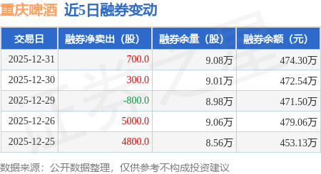 重慶啤酒：12月31日融券賣出1300股，融資融券餘額3.78億元
