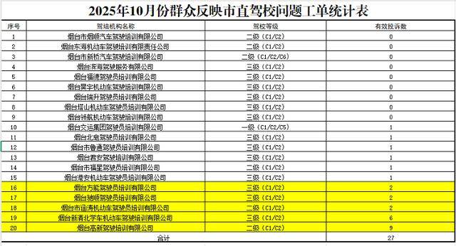 煙臺20所駕校10月份投訴排名公佈 9所駕校實現零投訴