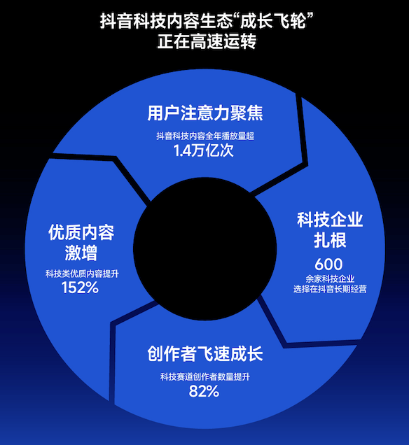 2025年，全民科技討論熱潮起，抖音科技內容觀看量超1.4萬億次