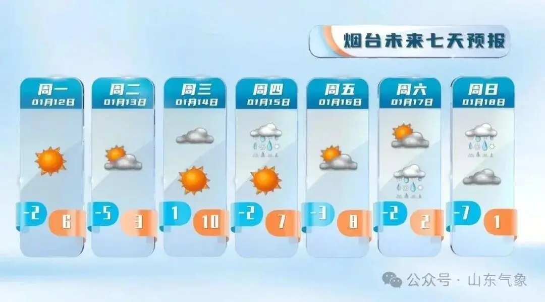 “以為眼花了”，山東氣溫將飆到17℃！天氣上演超級過山車