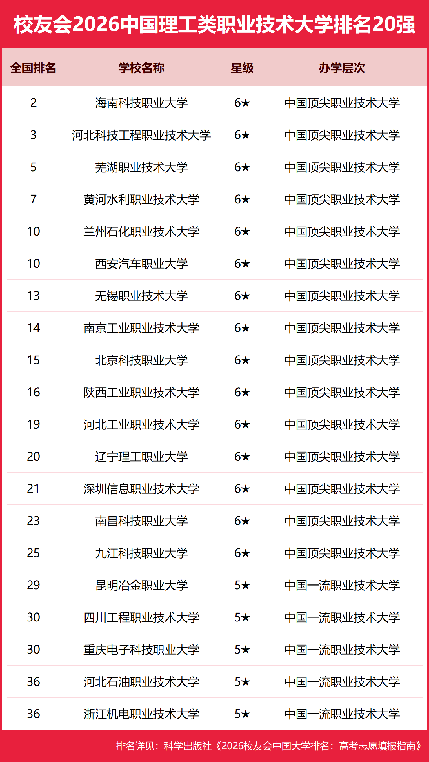 校友會2026中國理工類大學排名，中國科學院大學、武昌首義學院、海南科技職業大學、江西應用技術職業學院第一