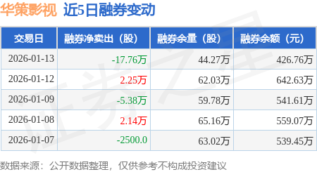 華策影視：1月13日融資買入3.17億元，融資融券餘額10.06億元