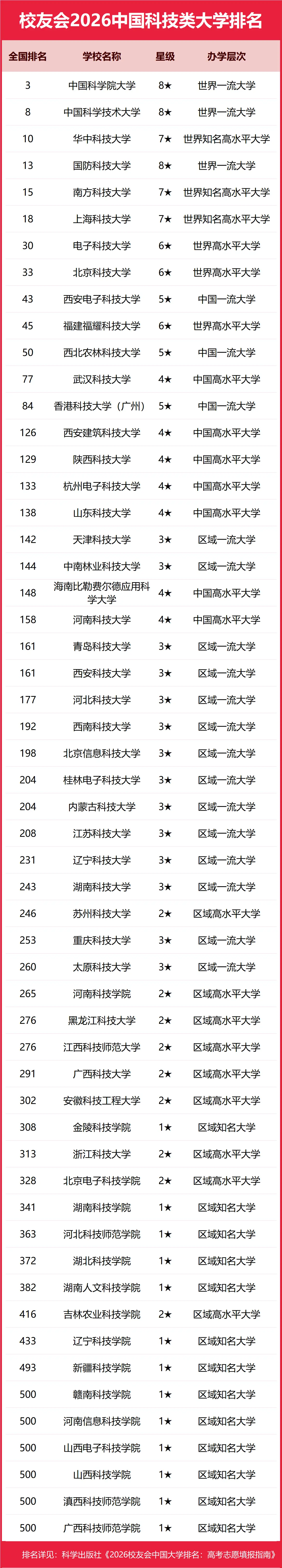 校友會2026中國科技類大學排名，中國科學院大學、廣東科技學院、江西新能源科技職業學院第一
