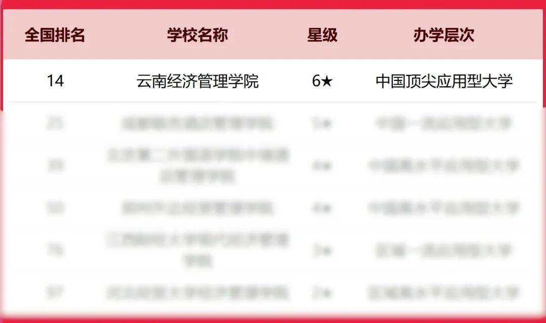 2026 中國大學排名揭曉！雲南經濟管理學院挺進全國10強️