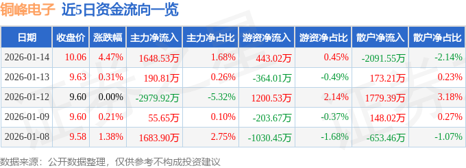 銅峰電子（600237）1月14日主力資金淨買入1648.53萬元
