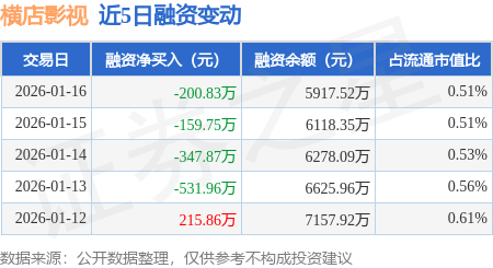 橫店影視：1月16日融券賣出7500股，融資融券餘額5937.81萬元