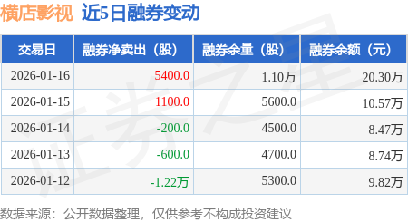 橫店影視：1月16日融券賣出7500股，融資融券餘額5937.81萬元