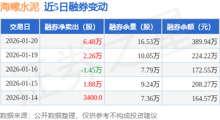 海螺水泥：1月20日融券賣出8.71萬股，融資融券餘額15.26億元
