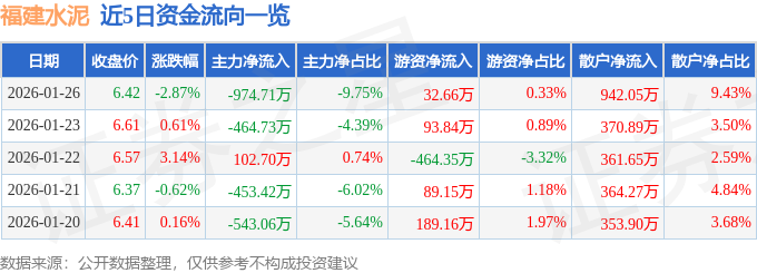 股票行情快報：福建水泥（600802）1月26日主力資金淨賣出974.71萬元