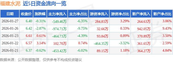 股票行情快報：福建水泥（600802）1月27日主力資金淨賣出549.46萬元
