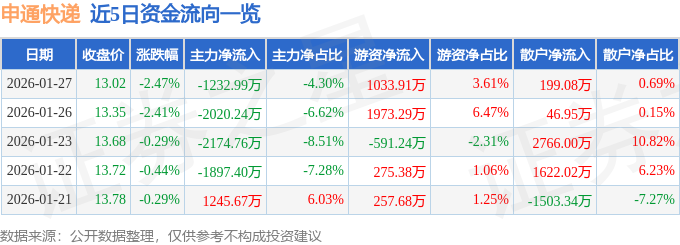 股票行情快報：申通快遞（002468）1月27日主力資金淨賣出1232.99萬元