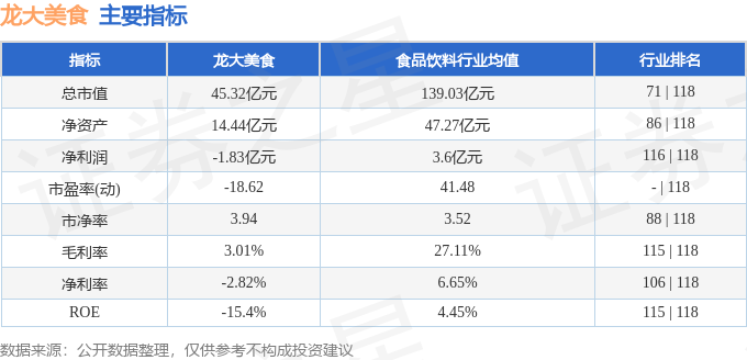 股票行情快報：龍大美食（002726）1月28日主力資金淨賣出251.25萬元