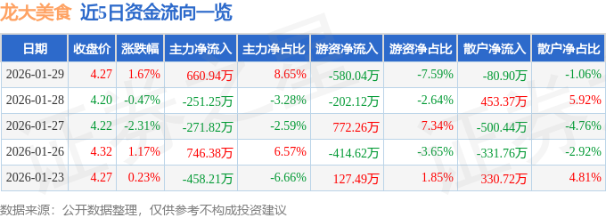 股票行情快報：龍大美食（002726）1月29日主力資金淨買入660.94萬元