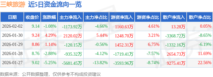 股票行情快報：三峽旅遊（002627）2月2日主力資金淨賣出1173.92萬元