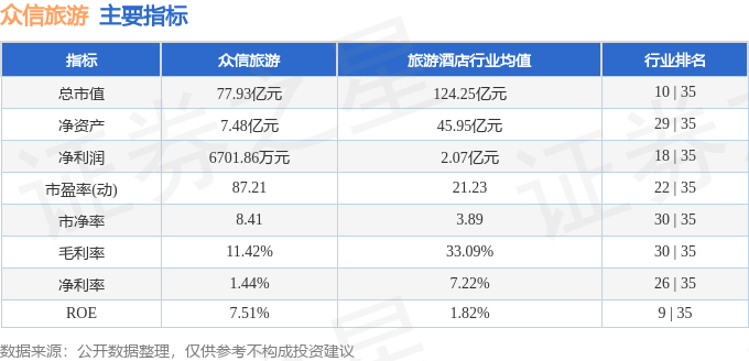 股票行情快報：眾信旅遊（002707）2月2日主力資金淨賣出1235.67萬元