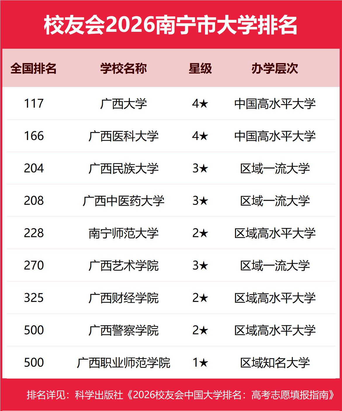 校友會2026南寧市大學排名，廣西大學、廣西外國語學院、南寧職業技術大學、廣西職業技術學院第一