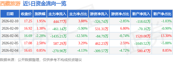 西藏旅遊（600749）2月10日主力資金淨買入444.77萬元