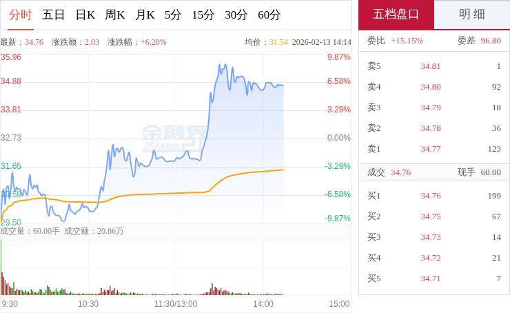 “妖股”直擊：橫店影視午後強勢拉昇，AI漫劇佈局疊加春節檔參投，國信證券看好AI影視變革機遇