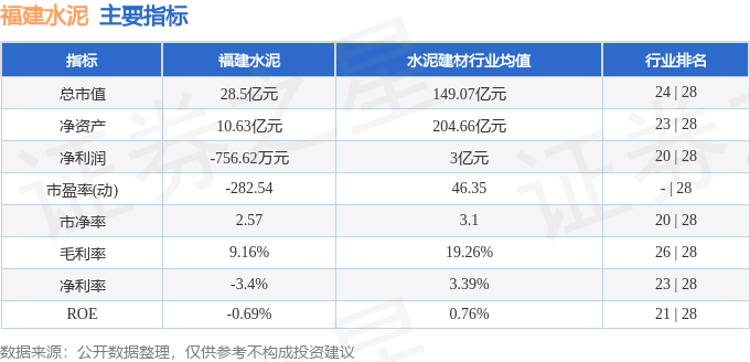 股票行情快報：福建水泥（600802）2月13日主力資金淨賣出298.88萬元
