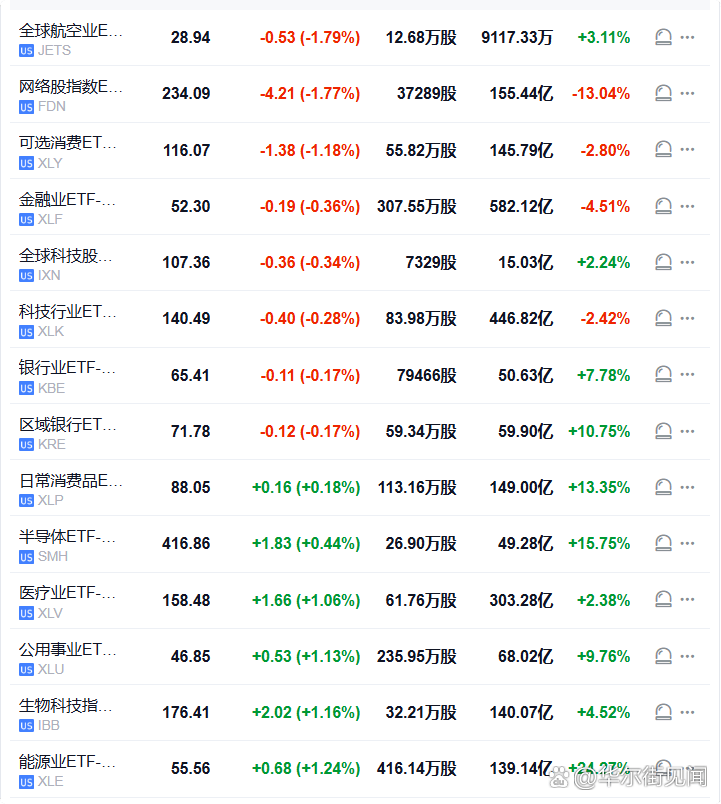全球航空業ETF跌1.79%，在美股盤初領跌行業ETF，網路股指數ETF跌1.77%，可選消費ETF跌1.18%，全球科技股指數ETF跌0.34%，科技行業ETF跌0.28%，半導體ETF漲0.44%，生物科技指數ETF漲1.16%。
