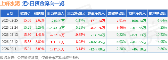 股票行情快報：上峰水泥（000672）2月25日主力資金淨賣出715.00萬元