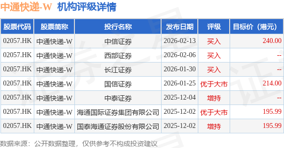 中通快遞-W(02057.HK)2月26日斥資1480.37萬美元回購61.78萬股