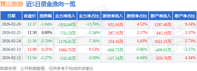 股票行情快報：黃山旅遊（600054）2月26日主力資金淨賣出1932.64萬元