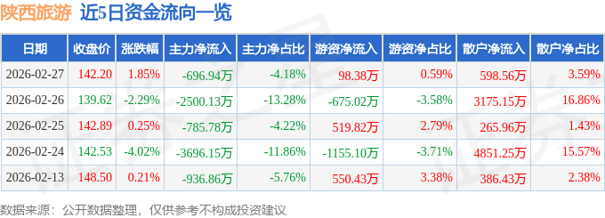 股票行情快報：陝西旅遊（603402）2月27日主力資金淨賣出696.94萬元