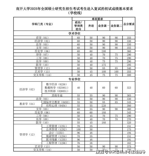 南開大學2026考研分數線一覽表（含2025年複試線）