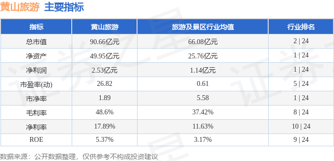 股票行情快報：黃山旅遊（600054）3月9日主力資金淨賣出475.02萬元