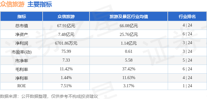 股票行情快報：眾信旅遊（002707）3月9日主力資金淨賣出2219.97萬元