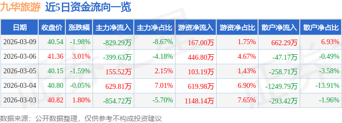 股票行情快報：九華旅遊（603199）3月9日主力資金淨賣出829.29萬元