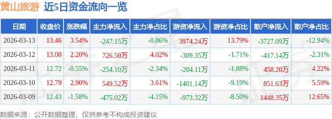 黃山旅遊（600054）3月13日主力資金淨賣出247.15萬元