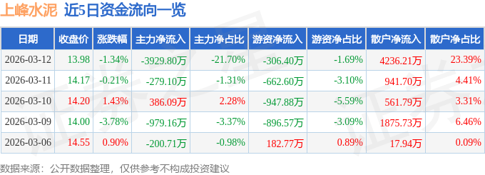 股票行情快報：上峰水泥（000672）3月12日主力資金淨賣出3929.80萬元