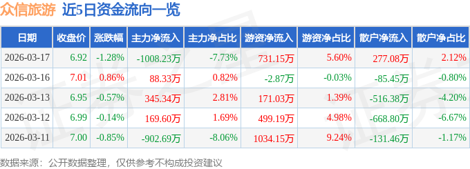 股票行情快報：眾信旅遊（002707）3月17日主力資金淨賣出1008.23萬元