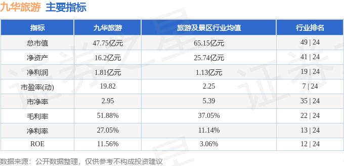 九華旅遊（603199）3月20日主力資金淨買入171.67萬元