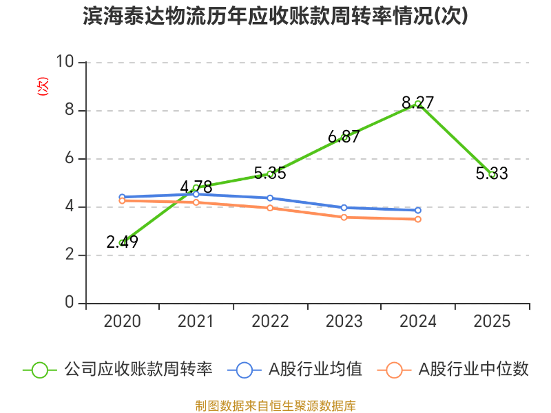 濱海泰達物流：2025年虧損3464.2萬元