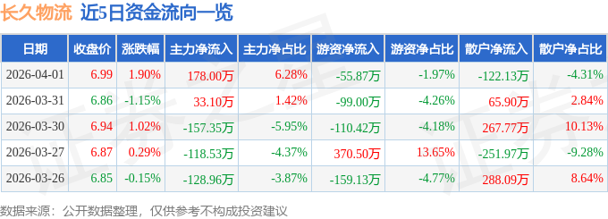 股票行情快報：長久物流（603569）4月1日主力資金淨買入178.00萬元