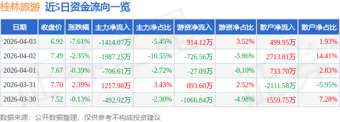 桂林旅遊（000978）4月3日主力資金淨賣出1414.07萬元