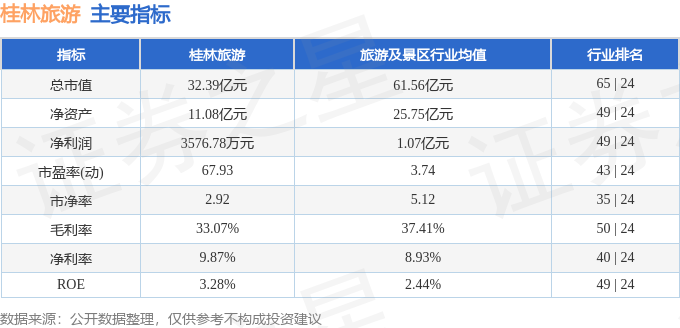 桂林旅遊（000978）4月3日主力資金淨賣出1414.07萬元