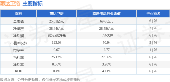 股票行情快報：惠達衛浴（603385）4月13日主力資金淨買入730.22萬元