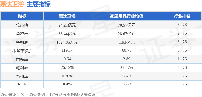 惠達衛浴（603385）4月17日主力資金淨賣出69.02萬元