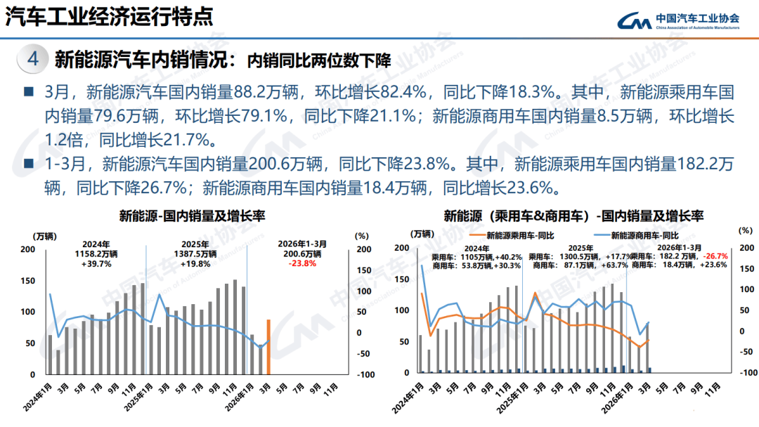 預警！一季度汽車零售消費額嚴重拖後腿