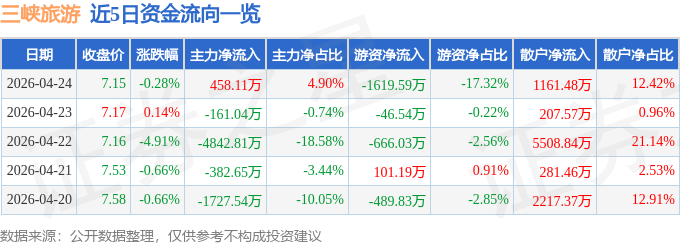 股票行情快報：三峽旅遊（002627）4月24日主力資金淨買入458.11萬元