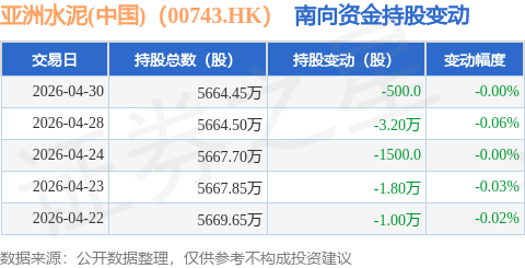 亞洲水泥(中國)（00743.HK）：4月30日南向資金減持500股
